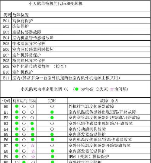 2024格力空调故障代码大全（掌握格力空调故障代码）