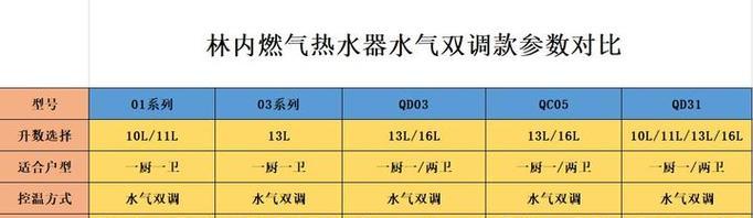 林内燃气热水器报EP故障如何解决（探究林内燃气热水器报EP故障的原因和解决方法）