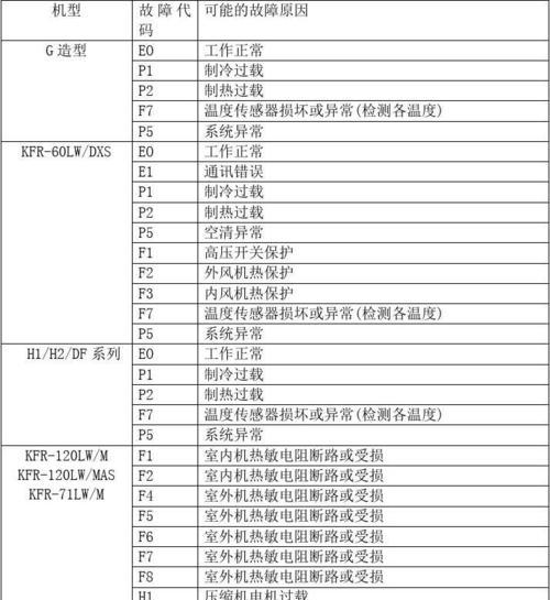 美的空调常见故障代码大全（快速解决空调故障）
