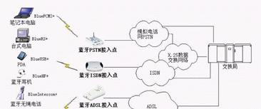 如何通过蓝牙网关开启空调？需要哪些设置？