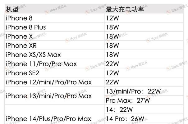 电商充电器快充多少瓦的？功率标准是什么？