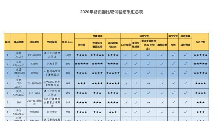 移动员工路由器选择标准是什么？如何选购？