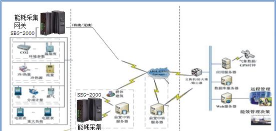 智慧楼宇网关采集数据的步骤是什么？