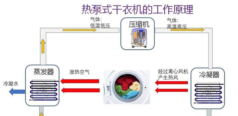 洗衣机烘干拿不出来怎么办？烘干功能故障的原因是什么？