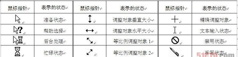电脑鼠标光标异常的原因是什么？