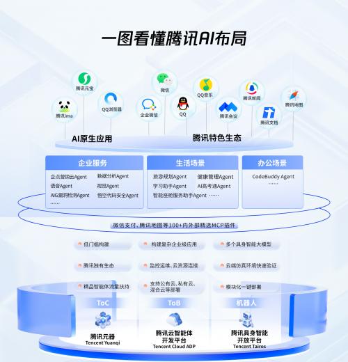 2025WAIC 丨腾讯 AI 应用全景图亮相：1+3+N，加速打造「好用的 AI」
