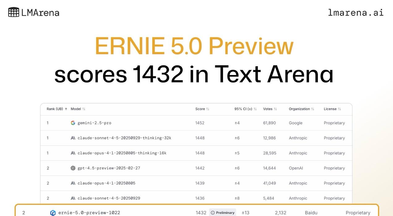 LMArena 最新排名：文心大模型 5.0-Preview 文本能力国内第一