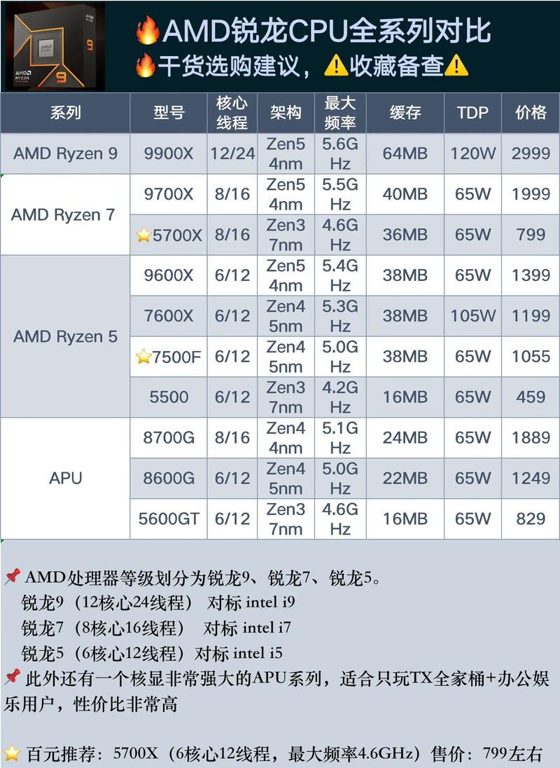 AMD主流CPU与主板的最佳搭配——打造高效电脑平台(探索性能与稳定性的平衡点)